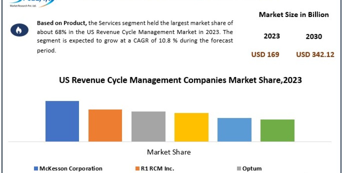 US Revenue Cycle Management