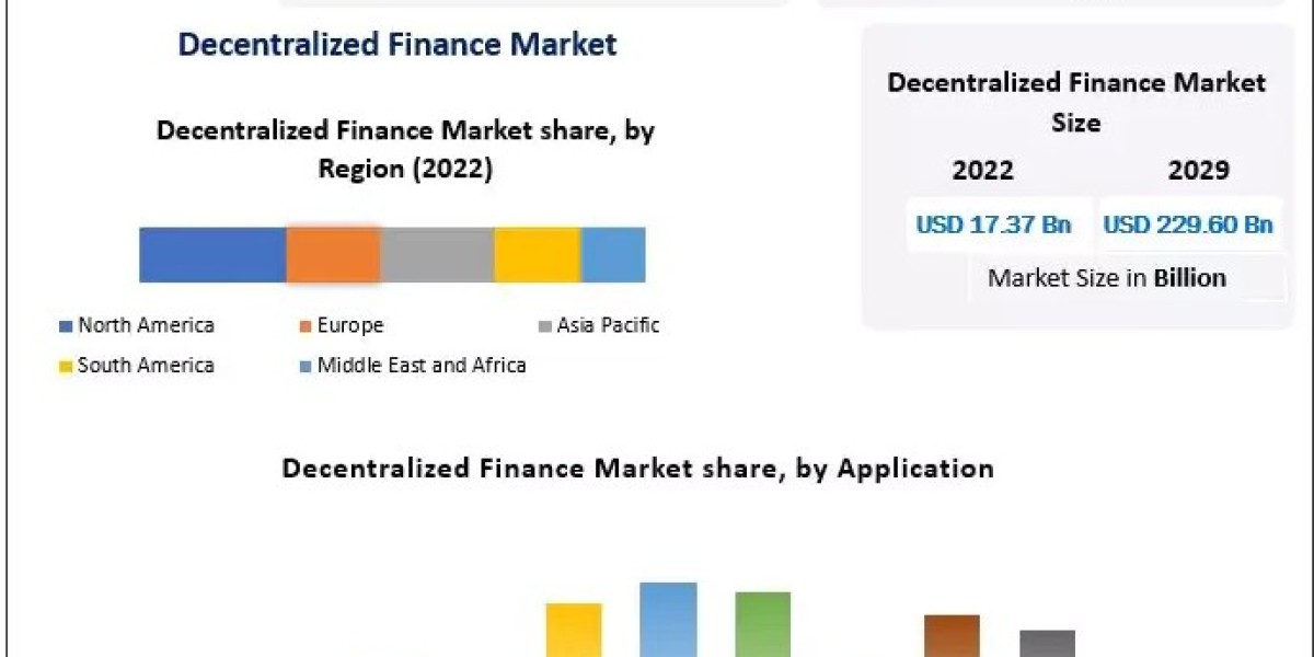 Decentralized Finance Market Trends, Strategy, Application Analysis, Demand Status and Share