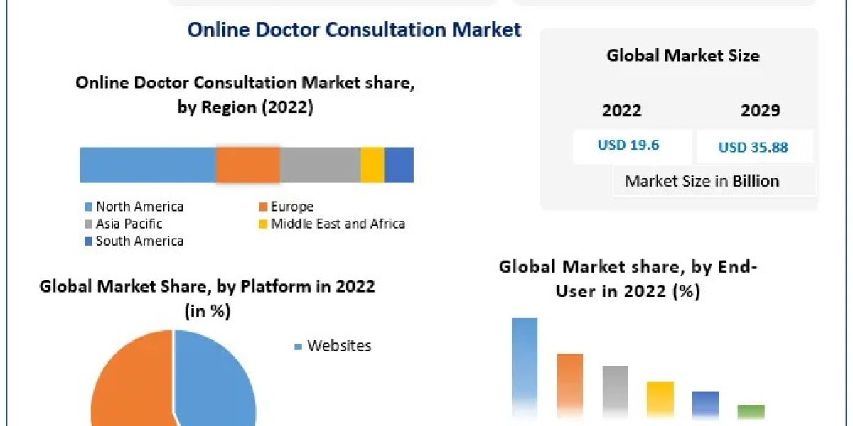 Online Doctor Consultation Market Size and Share 2023-2029: Key Insights