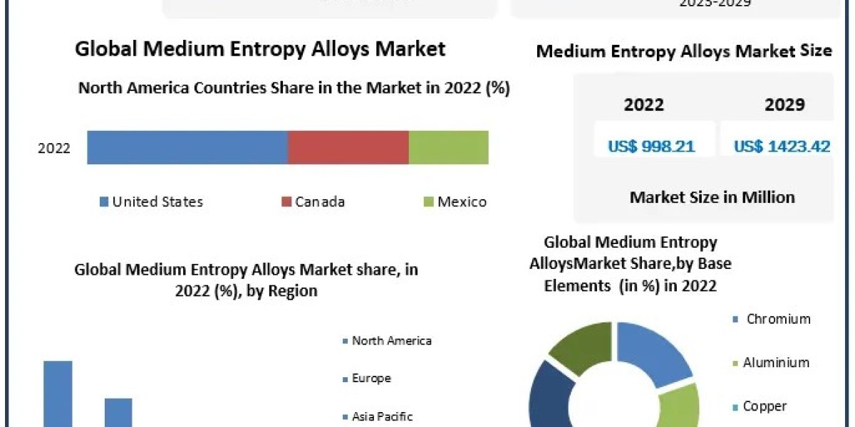 Medium Entropy Alloys Market Forecast 2023-2029: Emerging Opportunities and Challenges