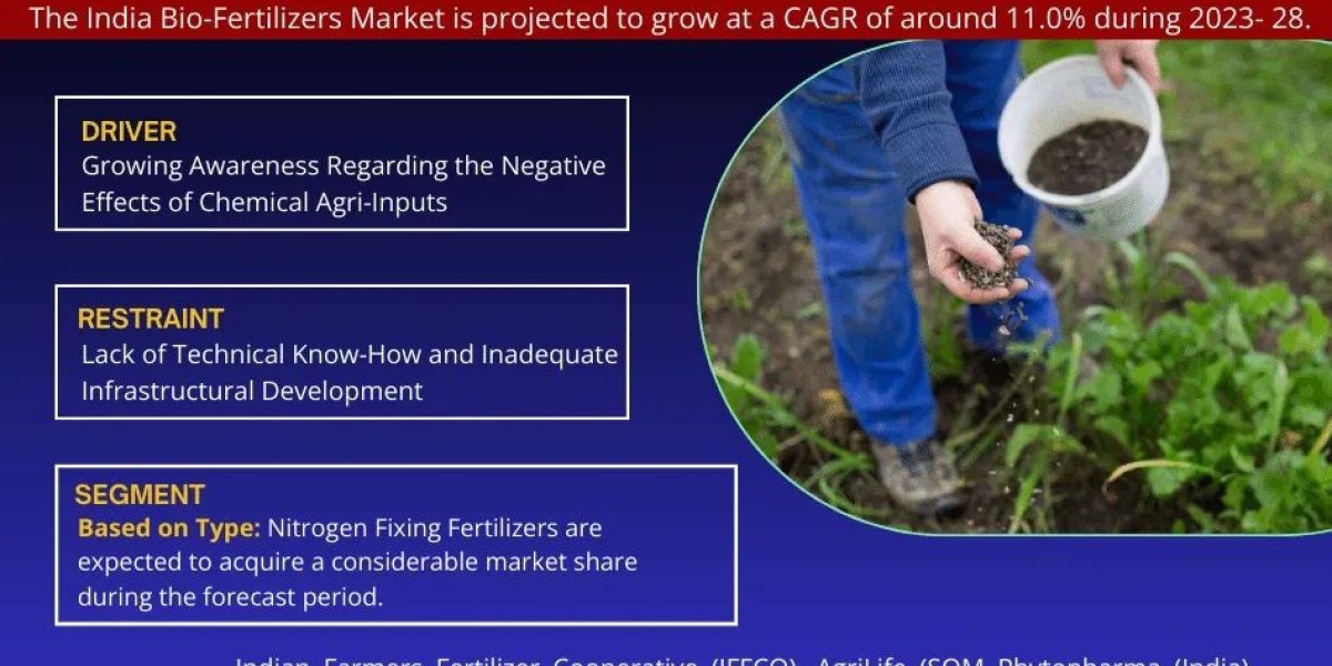 India Bio-Fertilizers Market Growth