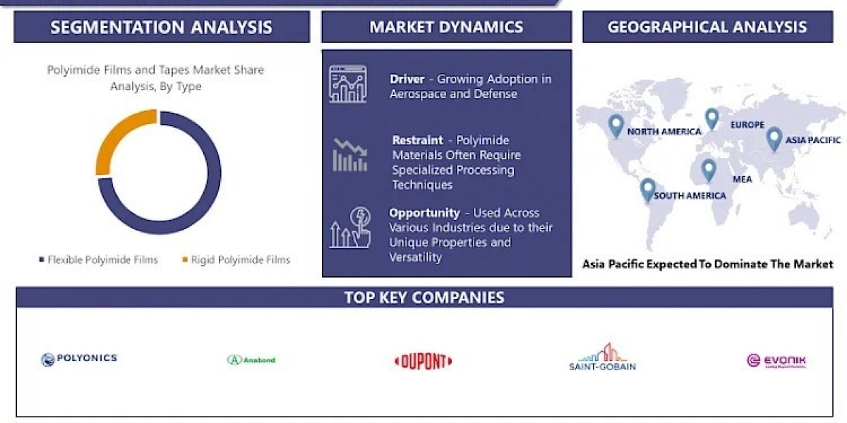 Polyimide Films And Tapes Market To Grow at a CAGR Of 8.2% From 2024-2032|Report By Introspective Market Research