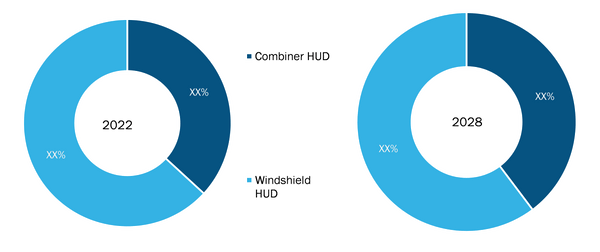 Automotive HUD Market Size, Analysis & Forecast 2022, 2028