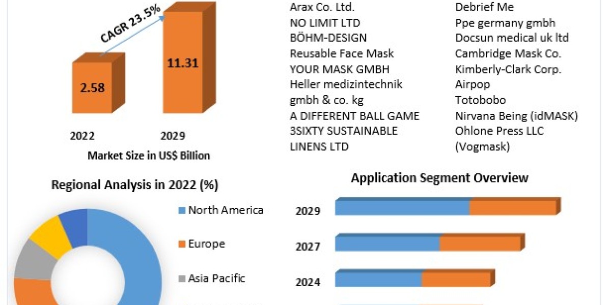 Global Reusable Face Mask Market Application and Geography Trends, Business Trends, Size, Growth and Forecast To 2030