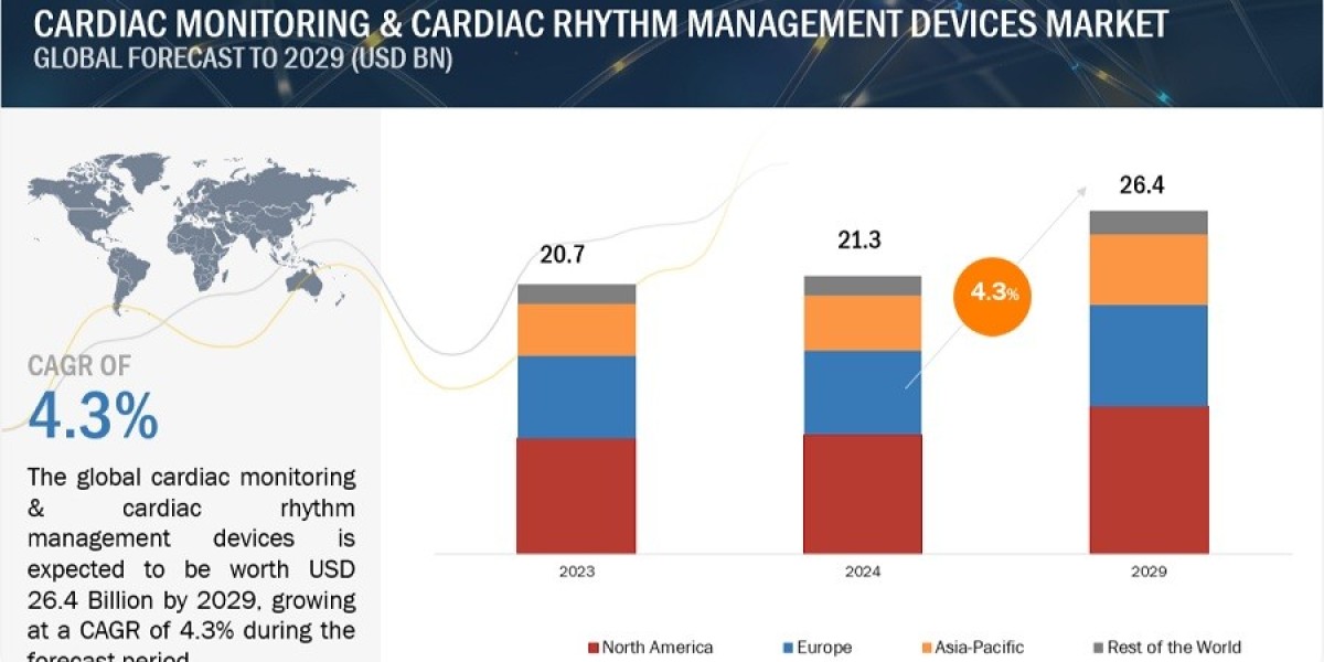 Cardiac Monitoring Device Market to Hit $26.4B by 2029 - Key Drivers & Regional Insight