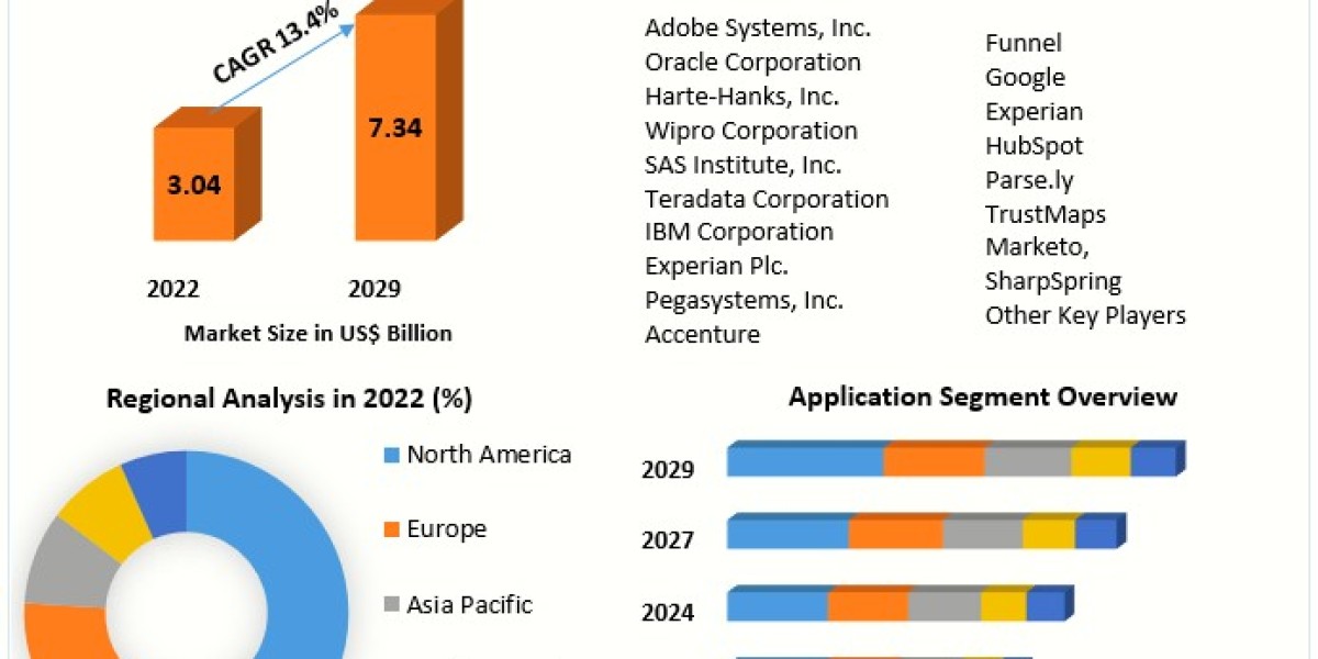 Marketing Analytics Software Market Analysis 2023-2029: Key Players and Market Dynamics