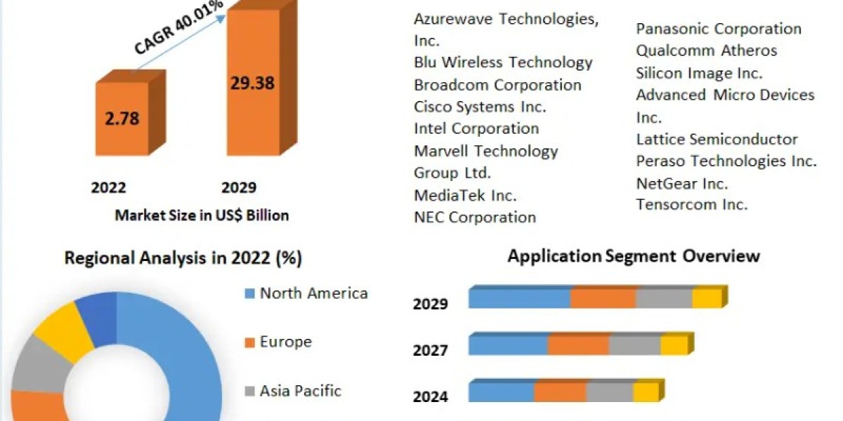 Wireless Gigabit Market Industry Outlook, Fastest Growth and Forecast To 2029