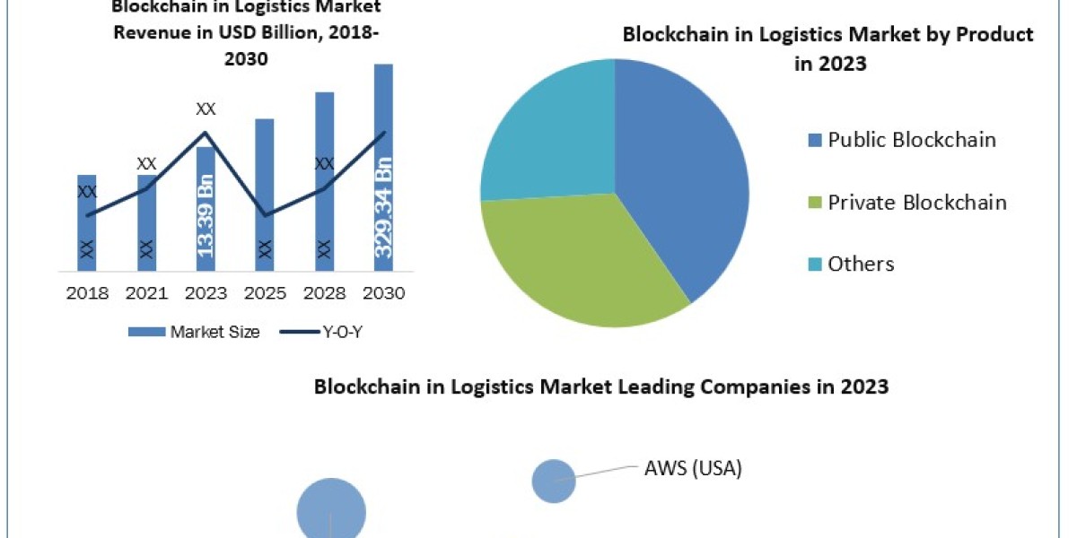 Blockchain in Logistics Size, Unveiling Growth Potential and Forecasted Outlook