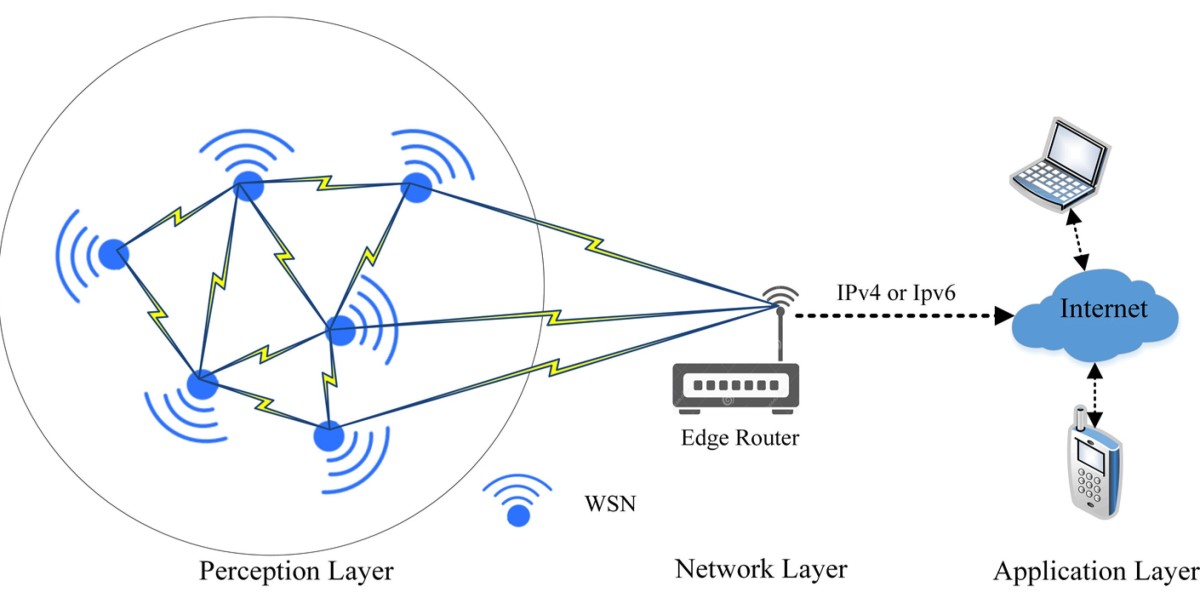 India Wireless Sensor Network Market Share till 2032