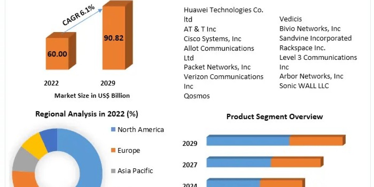 Global Deep Packet Inspection Market Growth Factors, Types And Application By Regions by 2030