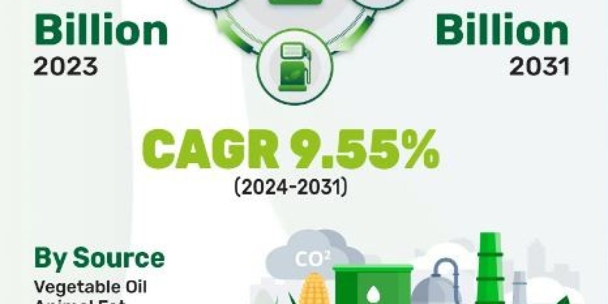 Biodiesel Market Size, Precise, Powerful, & Measurable Forecast 2031