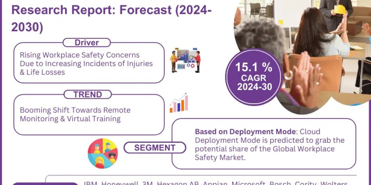 Workplace Safety Market Trend, Size, Share, Growth