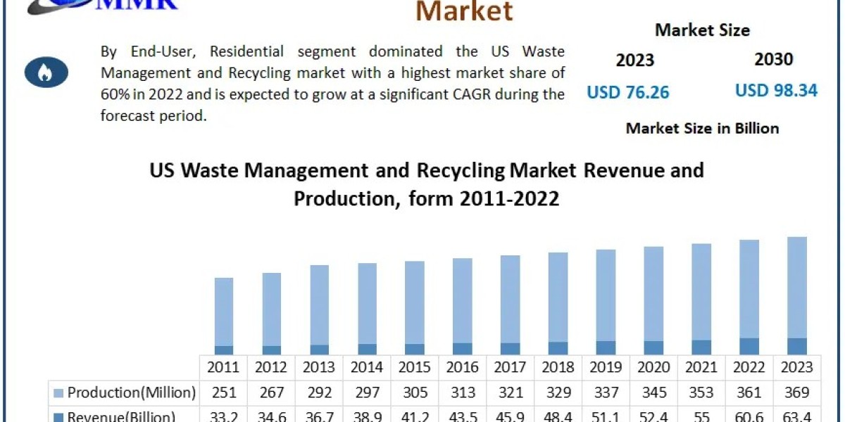 U.S. Waste Management and Recycling Market Outlook 2023-2029: Emerging Opportunities