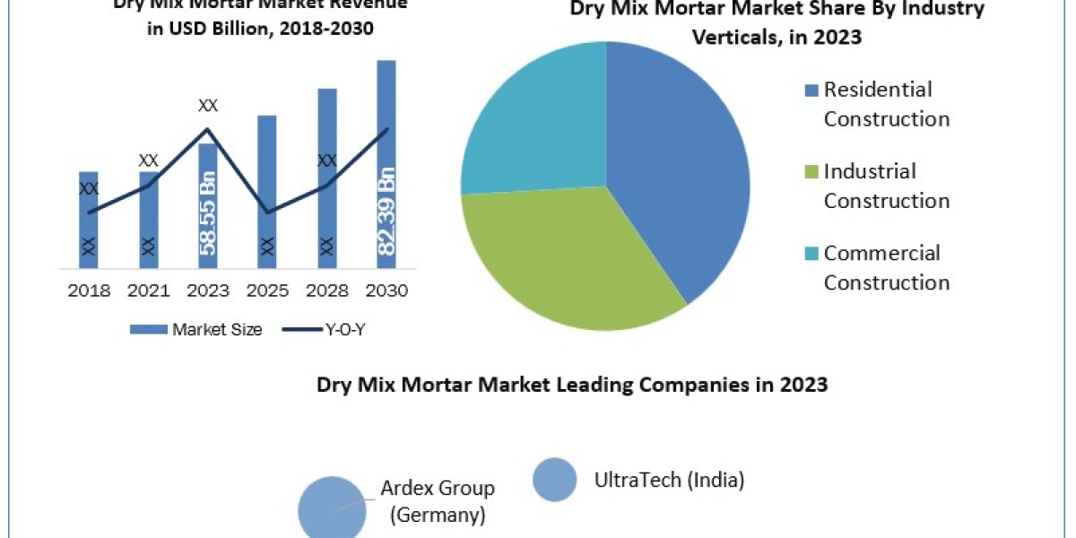 Dry Mix Mortar Market Trends, Analysis, Update, Share 2024-2030