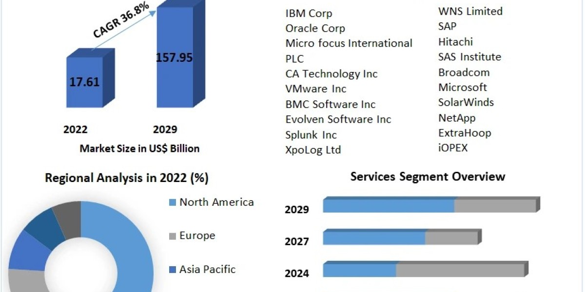 Global IT Operations Analytics Market Application and Geography Trends, Business Trends, Size, Growth and Forecast To 20