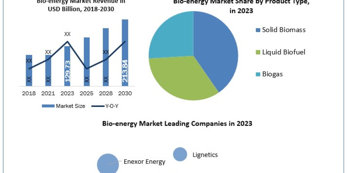 Bioenergy Market