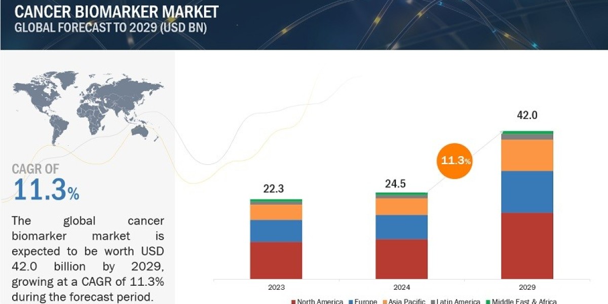 Cancer Biomarkers Market Poised for Significant Growth by 2029