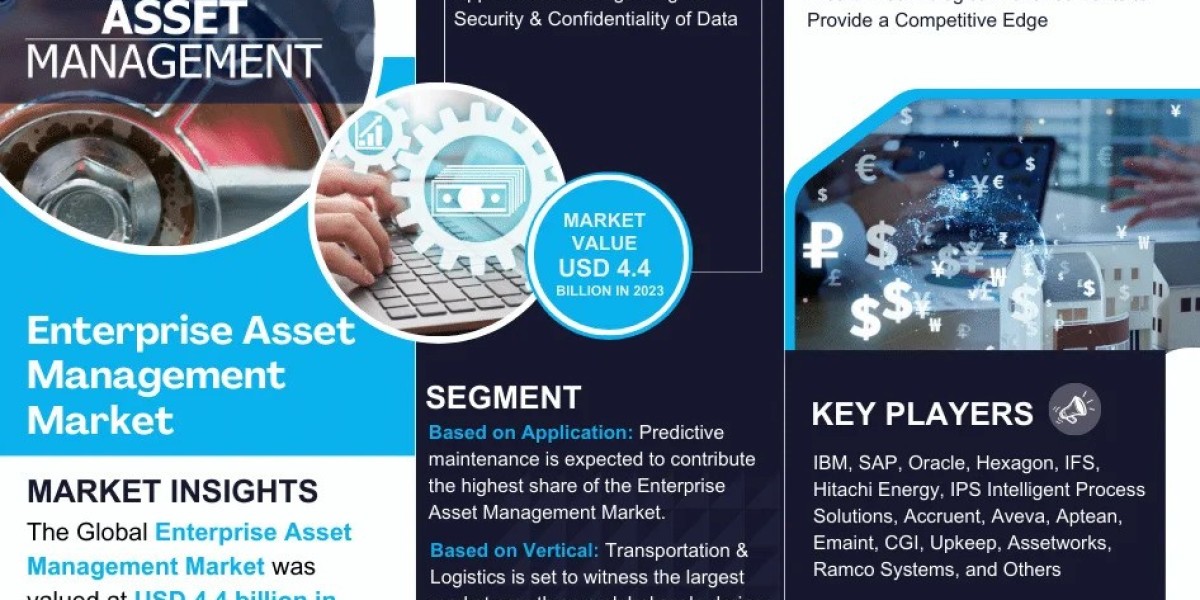 Enterprise Asset Management Market Trend, Size, Share