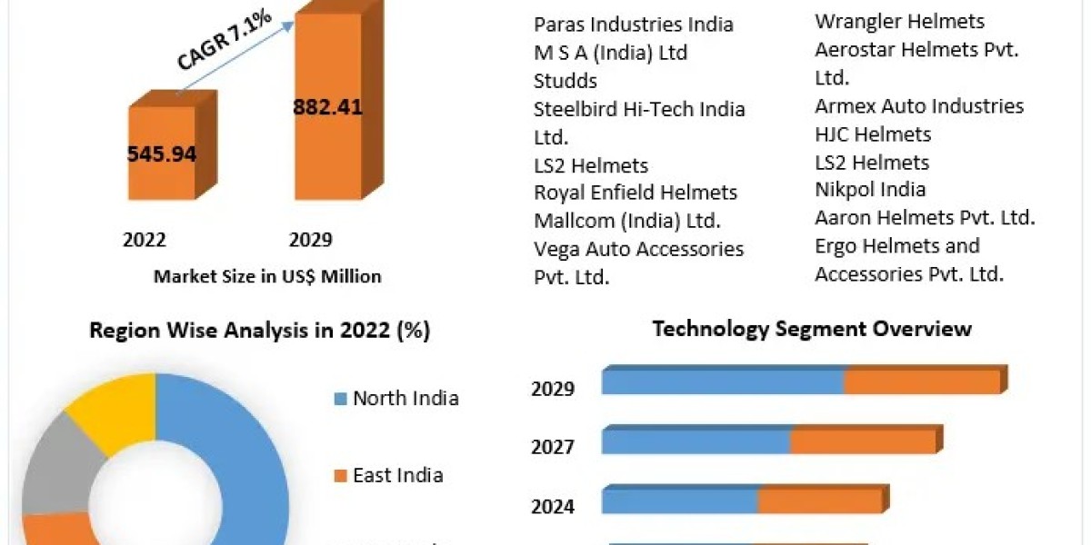 India Motorcycle Helmets Market Growth, Statistics, By Application, Production, Revenue & Forecast To 2029