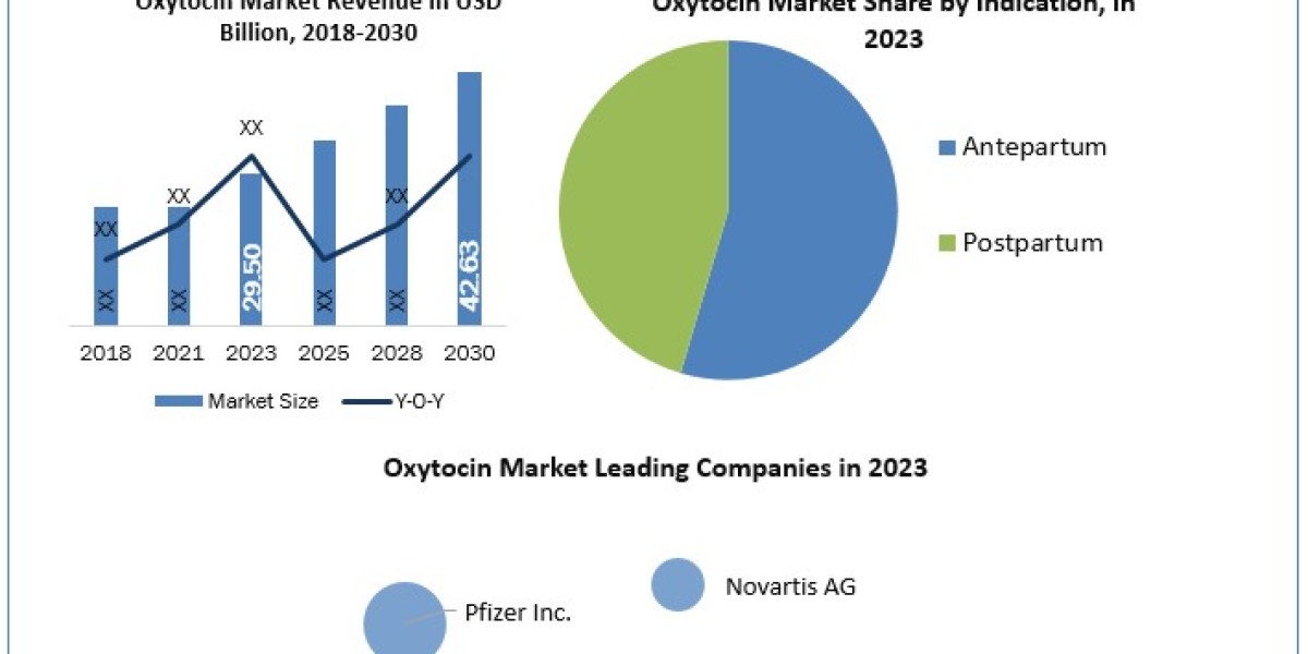 Oxytocin Market Industry Application, Overcoming Obstacles, Major Players Projected 2030