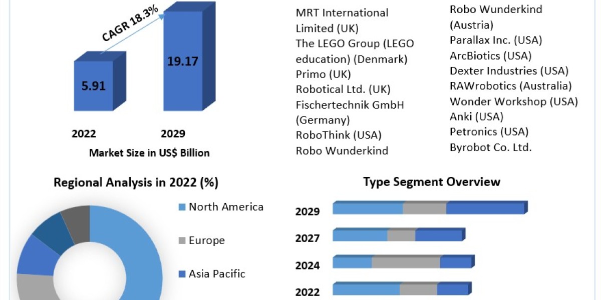 Autonomous Robot Toys Market Forecast 2023-2029: Key Trends and Innovations