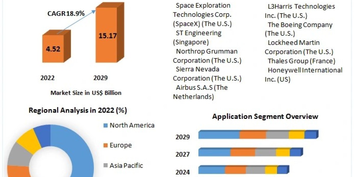 Small Satellite Market Demand Analysis 2023-2029