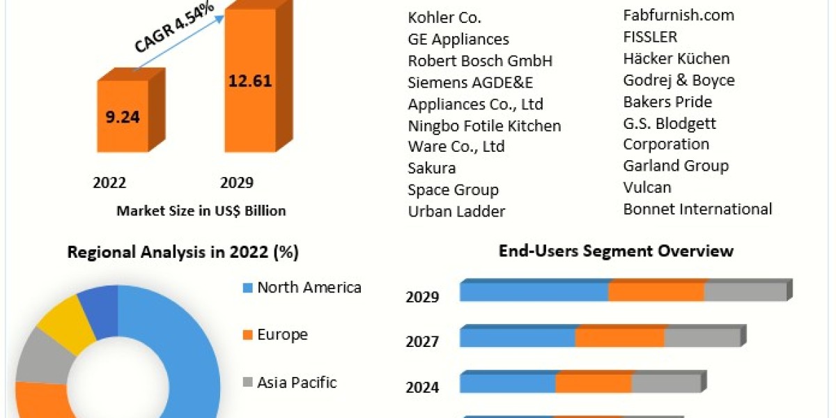 Global Catering Equipment Market Supply and Demand with Size (Value and Volume) by 2029