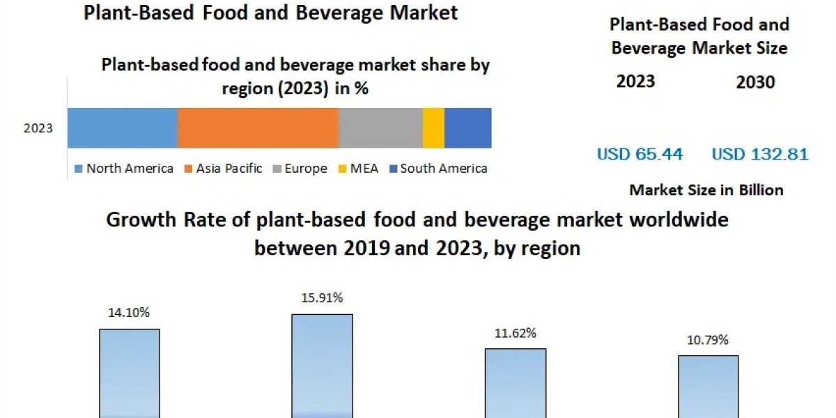 Plant-Based Food and Beverage Market Future Growth and Opportunities