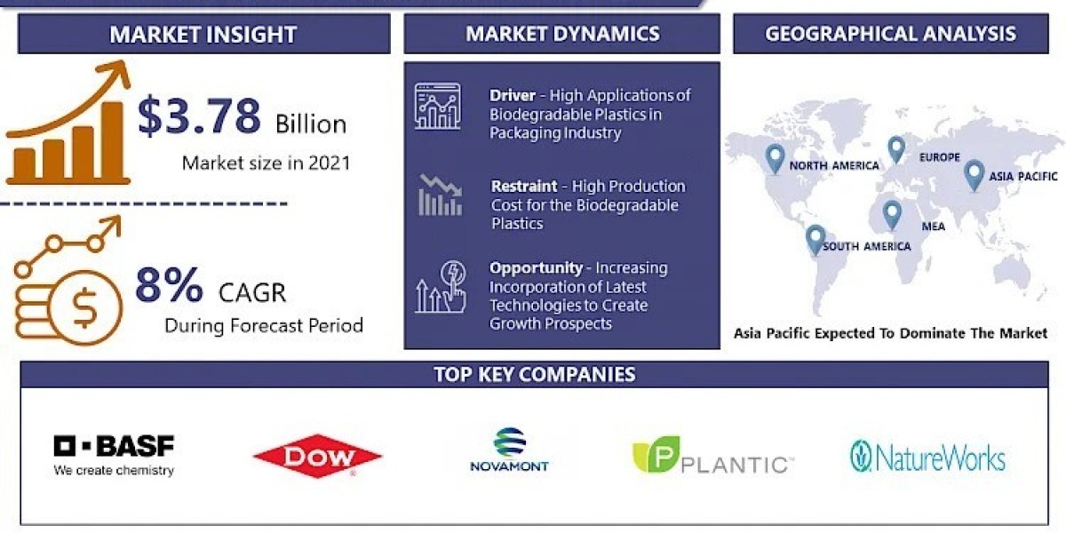 Biodegradable Plastics Market Advancements Highlighted by Share, Size Forecast till 2032