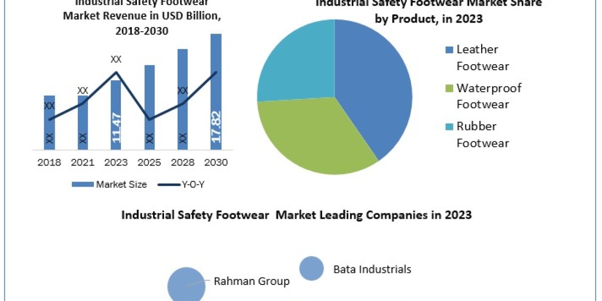 Industrial Safety Footwear Market