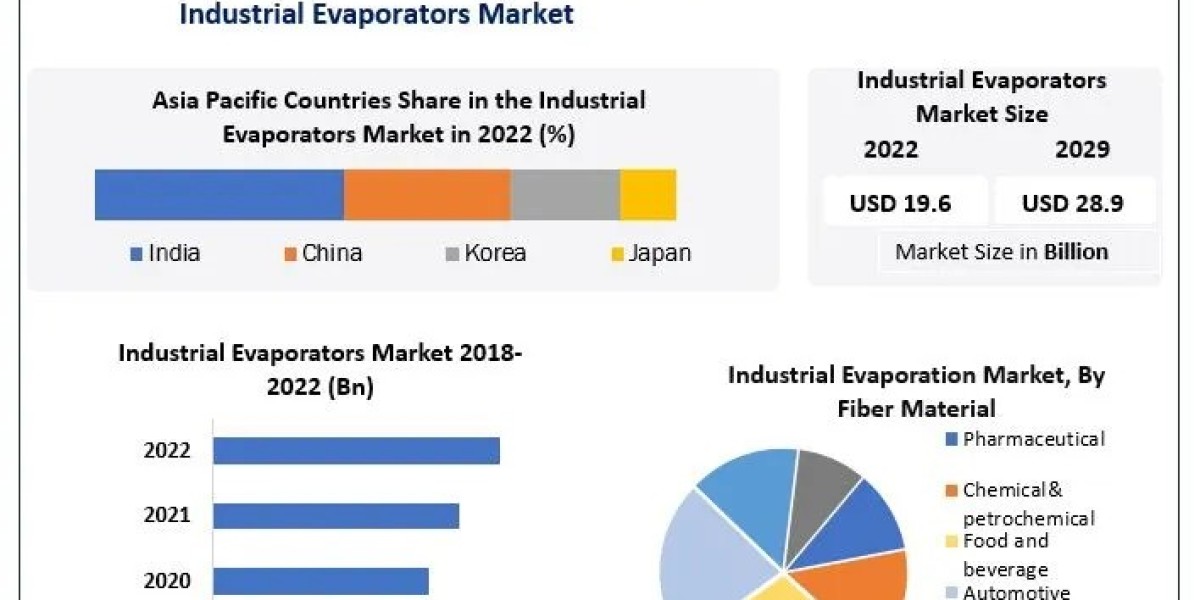 Industrial Evaporators Market Analysis 2023-2029: Key Players and Market Segmentation