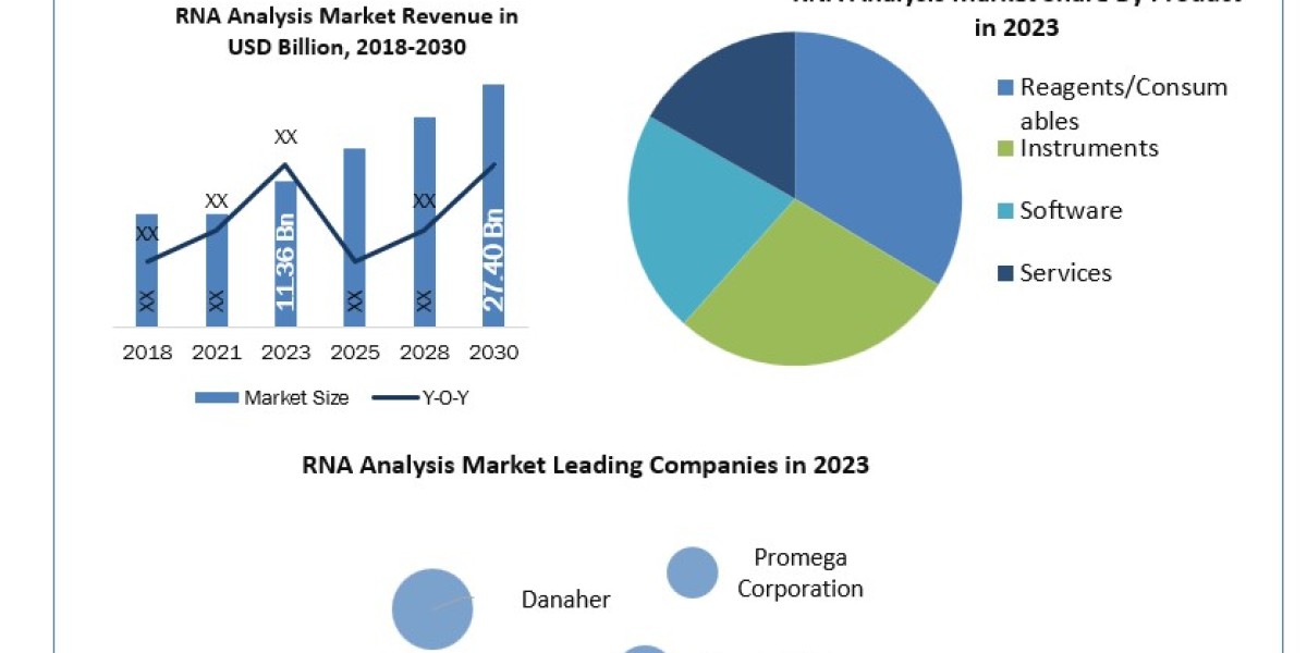 RNA Analysis Market