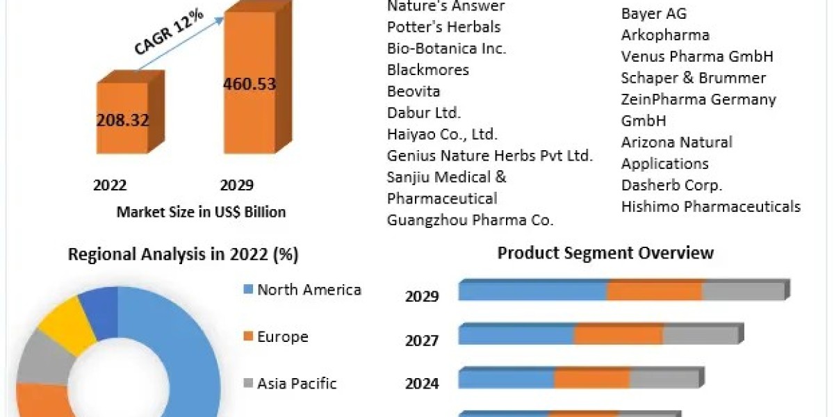 Herbal Medicine Market Industry Analysis, Emerging Trends And Forecast 2030