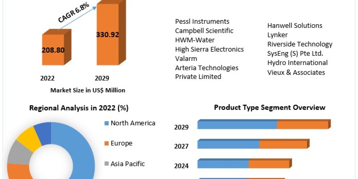 Global Realtime Flood Monitoring and Warning System Market Latest Innovations, Drivers, Dynamics And Strategic Analysis,