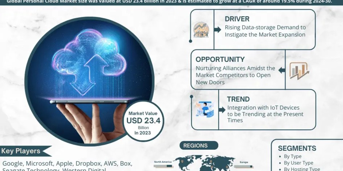 Personal Cloud Market Trend, Size, Share,