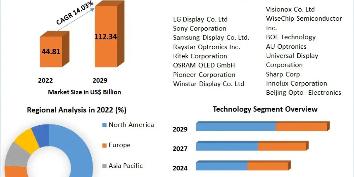 OLED Panel Market: Decoding Competitive Strategies, Trends, COVID-19 Challenges, and Disruptive Forces