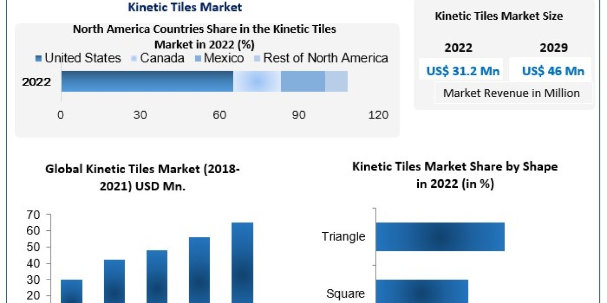 Kinetic Tiles Market Overview 2023-2029: Market Dynamics & Opportunities