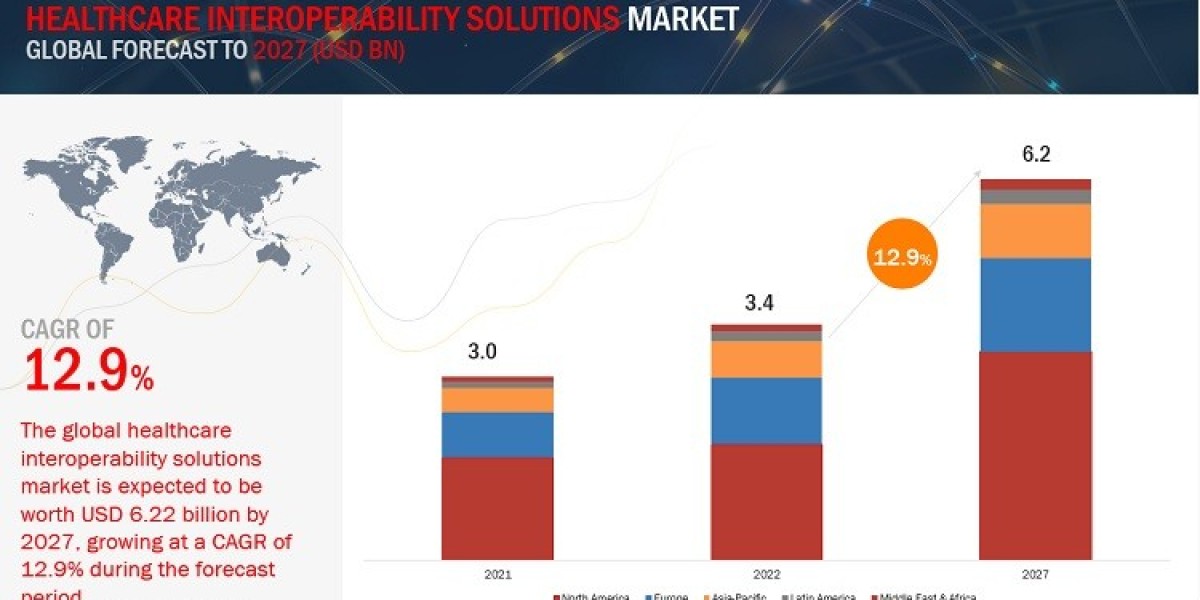 Charting Progress: Healthcare Interoperability Solutions Market Aims for $6.2 Billion by 2027