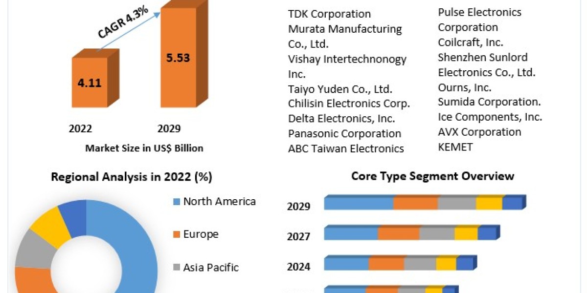 Inductor Market Growth Analysis: 2023-2029 Forecast