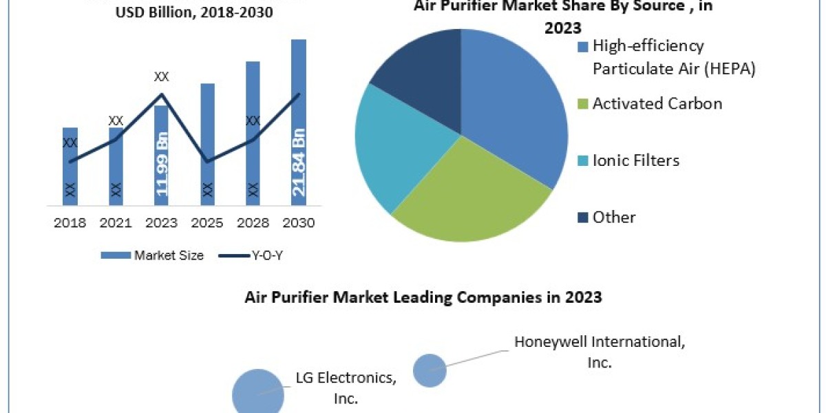 Air Purifier Market