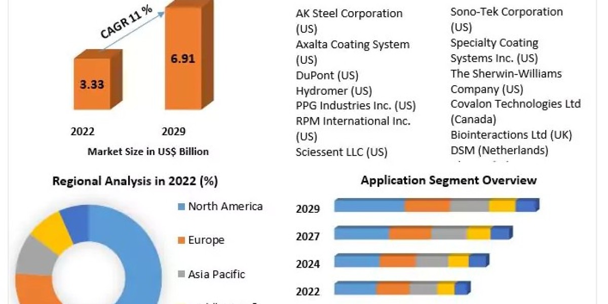 Global Antimicrobial Coatings Market: Comprehensive Trends, Statistics, and Segment Insights (2023-2029)