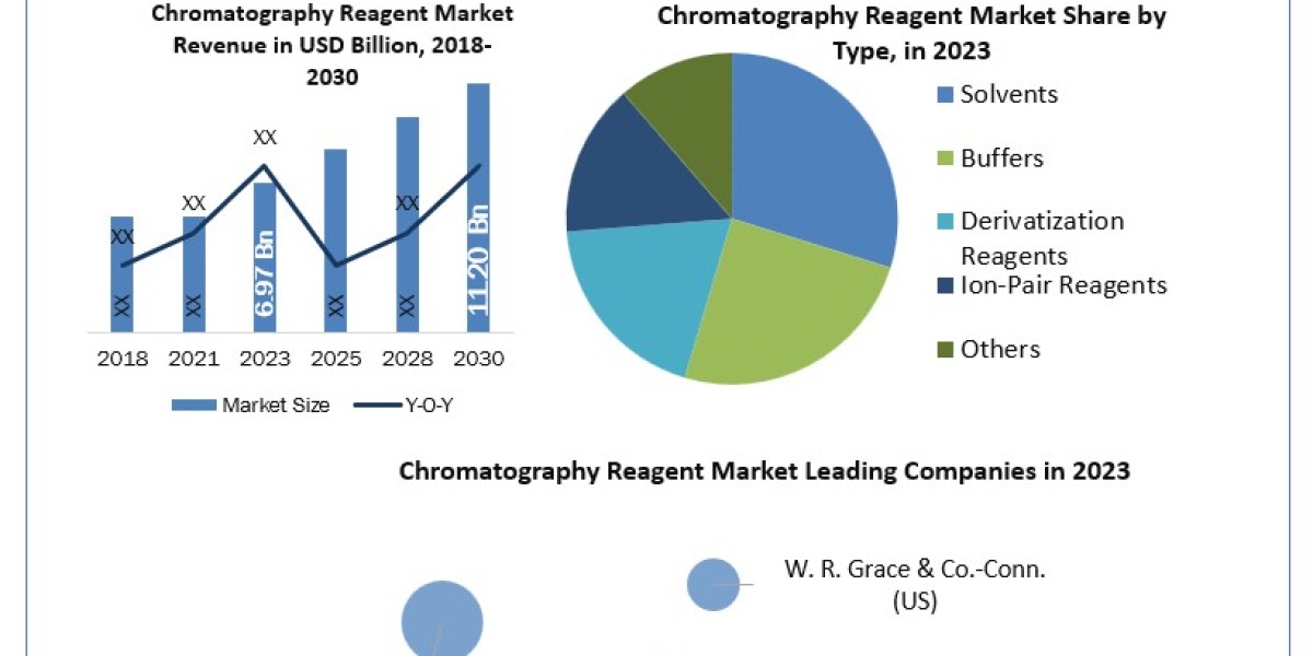 Chromatography Reagent Market Application, Breaking Barriers, Key Companies Forecast