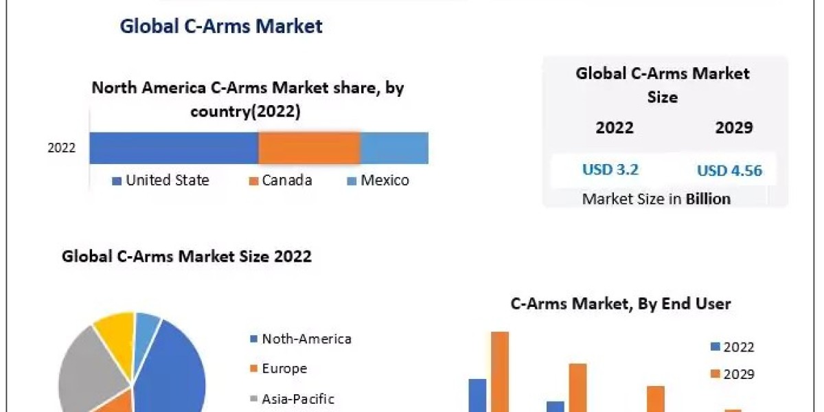 C-Arms Market Insights 2023-2029: Emerging Technologies and Market Dynamics