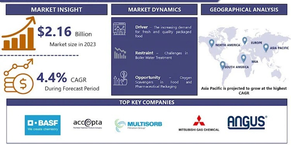 With A CAGR 4.4%, Global Oxygen Scavenger Market Current Trends, Market Growth 2024-2032