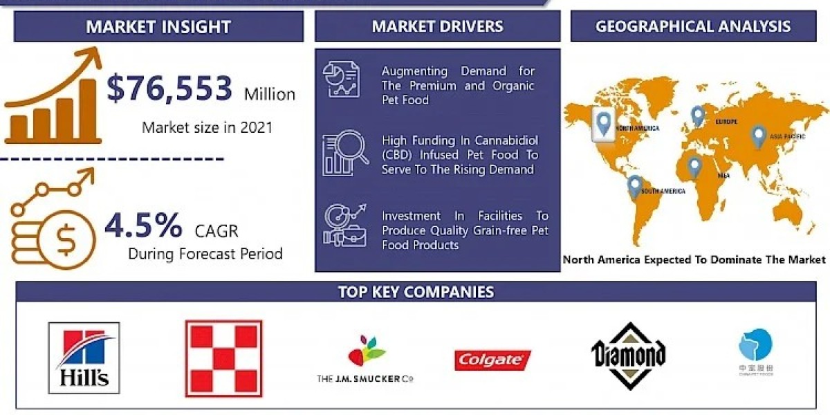 Pet Foods Market Projected to Hit USD 126.87 Billion at a 4.7% CAGR by 2032 |IMR