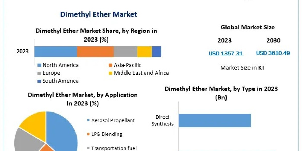 Dimethyl Ether Market Dynamics 2023-2030: Drivers, Challenges, and Opportunities