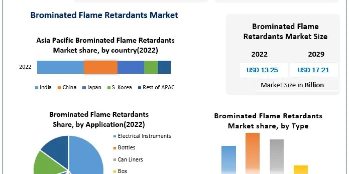 Global Brominated Flame Retardants Market Future Outlook 2023-20230