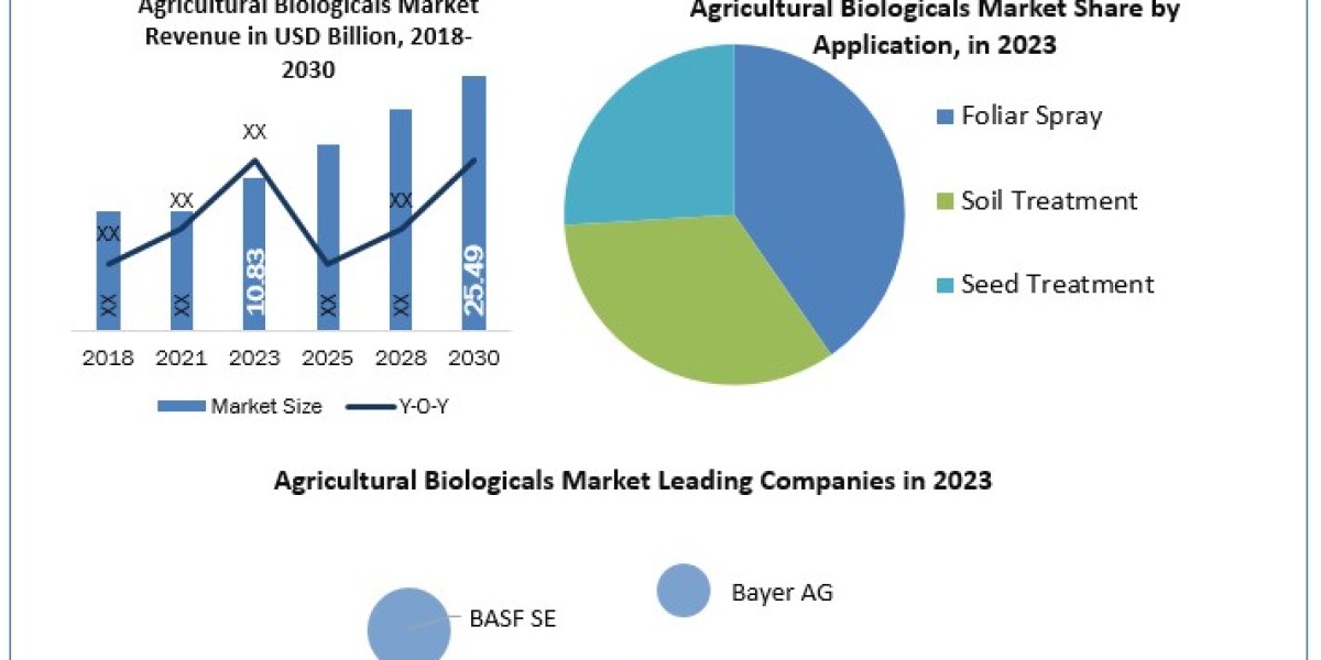 Growth factors, size review, investment scenario, business plan, trends, and regional outlook for the agricultural biolo