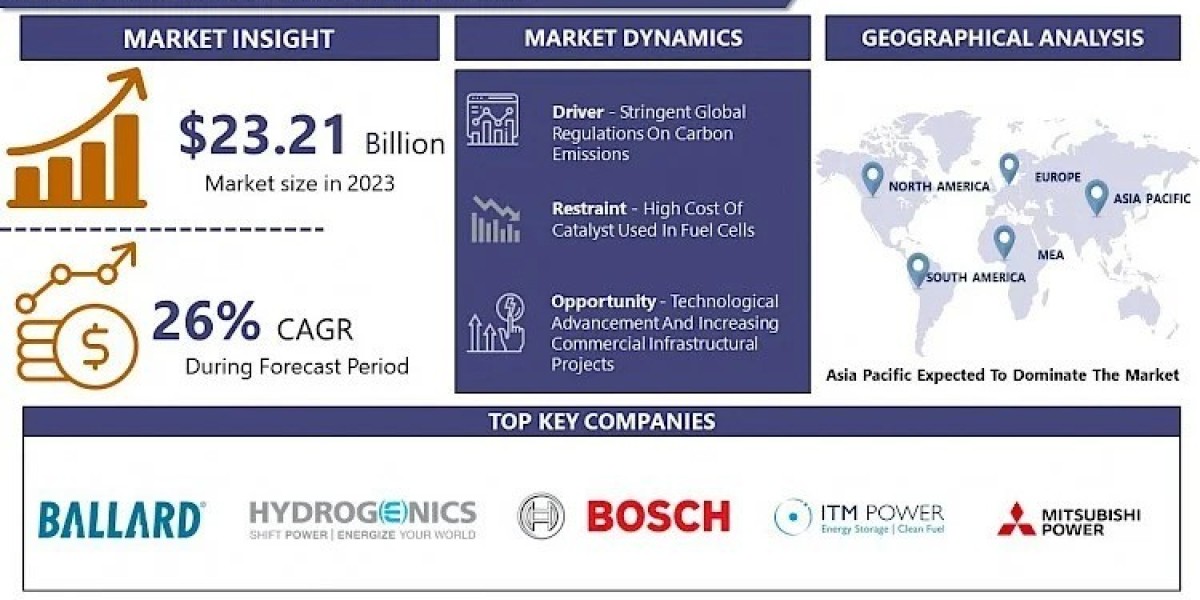 Global Fuel Cell Market Analysis, Size, Share and Key Trends 2024 – 2032| CAGR of 26%