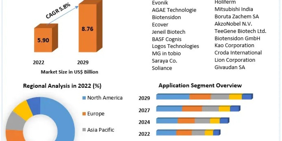 Biosurfactant Market Size and Future Projections 2024-2030